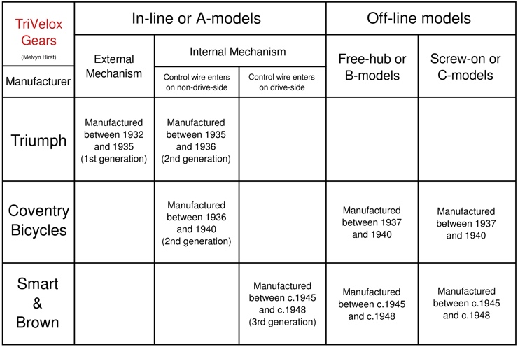 TriVelox Types